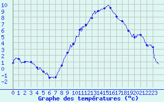 Courbe de tempratures pour Epinal (88)