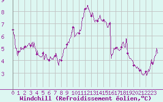 Courbe du refroidissement olien pour Creil (60)