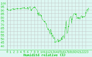 Courbe de l'humidit relative pour Troyes (10)