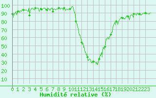 Courbe de l'humidit relative pour Bagnres-de-Luchon (31)