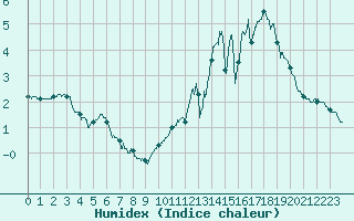 Courbe de l'humidex pour Mont-Aigoual (30)