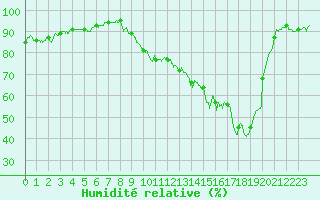 Courbe de l'humidit relative pour Le Bourget (93)