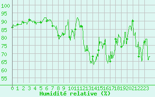 Courbe de l'humidit relative pour Le Havre - Octeville (76)