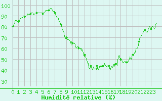 Courbe de l'humidit relative pour Rodalbe (57)