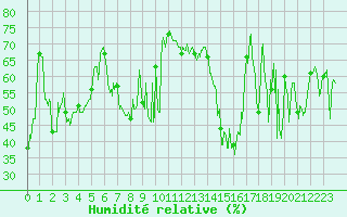 Courbe de l'humidit relative pour Ile Rousse (2B)