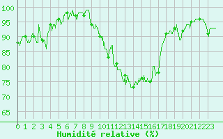 Courbe de l'humidit relative pour Saint-Auban (04)