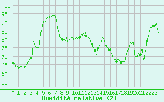 Courbe de l'humidit relative pour Metz-Nancy-Lorraine (57)