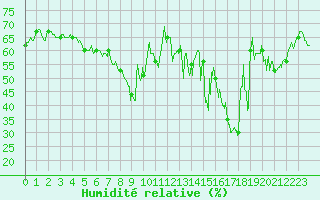 Courbe de l'humidit relative pour Ajaccio - Campo dell'Oro (2A)