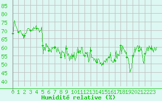 Courbe de l'humidit relative pour Cap Corse (2B)