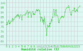 Courbe de l'humidit relative pour Embrun (05)