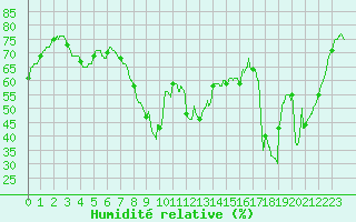 Courbe de l'humidit relative pour Toulon (83)