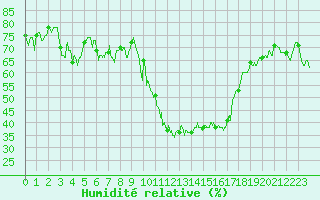 Courbe de l'humidit relative pour Embrun (05)
