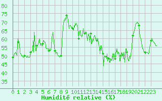 Courbe de l'humidit relative pour Solenzara - Base arienne (2B)