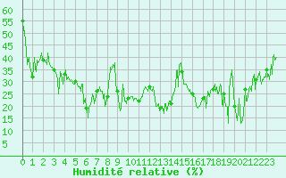 Courbe de l'humidit relative pour Moca-Croce (2A)