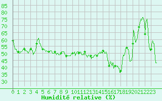 Courbe de l'humidit relative pour Ile du Levant (83)