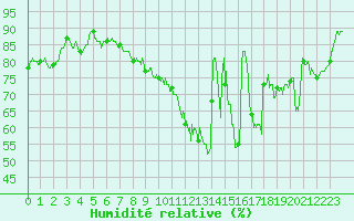 Courbe de l'humidit relative pour Reims-Prunay (51)
