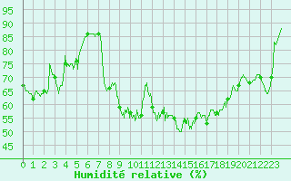 Courbe de l'humidit relative pour Porquerolles (83)