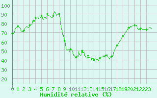 Courbe de l'humidit relative pour Saint-Sauveur-Camprieu (30)