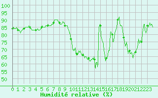 Courbe de l'humidit relative pour Rochefort Saint-Agnant (17)