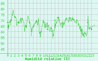 Courbe de l'humidit relative pour Ile Rousse (2B)