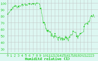 Courbe de l'humidit relative pour Saint-Girons (09)