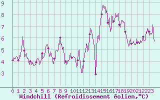 Courbe du refroidissement olien pour Pau (64)