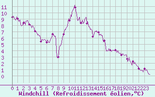 Courbe du refroidissement olien pour Limoges (87)