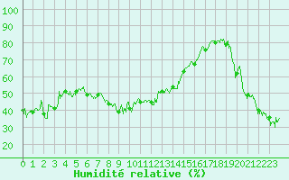 Courbe de l'humidit relative pour Moca-Croce (2A)
