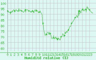 Courbe de l'humidit relative pour Bastia (2B)