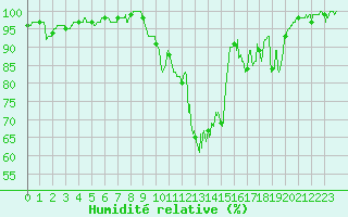 Courbe de l'humidit relative pour Deauville (14)