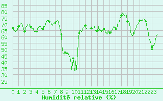 Courbe de l'humidit relative pour Toulon (83)