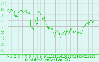 Courbe de l'humidit relative pour Biarritz (64)