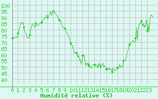 Courbe de l'humidit relative pour Cazaux (33)