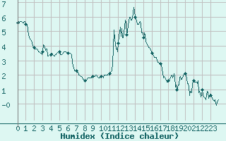 Courbe de l'humidex pour Le Tour (74)