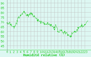 Courbe de l'humidit relative pour Dunkerque (59)