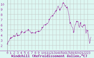 Courbe du refroidissement olien pour Chlons-en-Champagne (51)