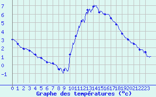 Courbe de tempratures pour Pointe de Socoa (64)