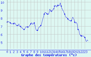 Courbe de tempratures pour Istres (13)