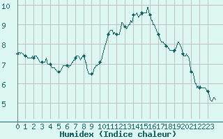 Courbe de l'humidex pour Istres (13)