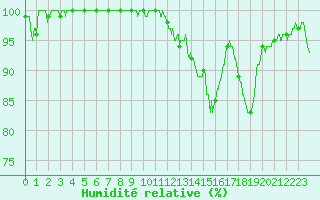 Courbe de l'humidit relative pour Romorantin (41)