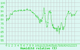 Courbe de l'humidit relative pour Chlons-en-Champagne (51)