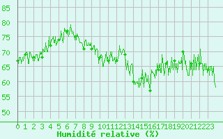 Courbe de l'humidit relative pour Cap Bar (66)