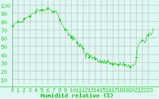Courbe de l'humidit relative pour Nancy - Essey (54)