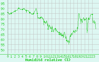 Courbe de l'humidit relative pour Dunkerque (59)