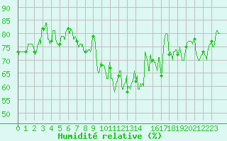 Courbe de l'humidit relative pour Quimper (29)