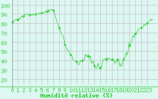 Courbe de l'humidit relative pour Cuers (83)
