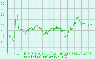 Courbe de l'humidit relative pour Alistro (2B)