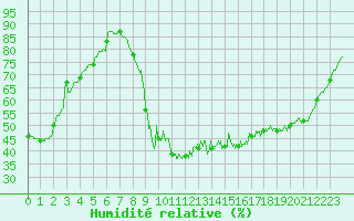 Courbe de l'humidit relative pour Brive-Laroche (19)