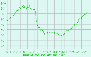Courbe de l'humidit relative pour Besanon (25)