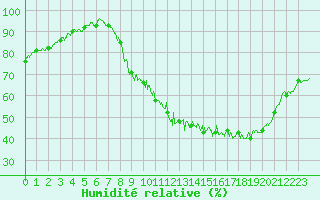 Courbe de l'humidit relative pour Angoulme - Brie Champniers (16)